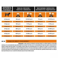 PRO PLAN VETERINARY DIETS OM Obesity Management Dry Dog Food -Pet World Outlet Sales om formula 8u4i.jpg